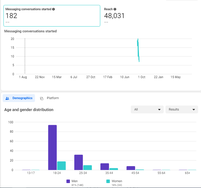 digital marketing case study for colleges